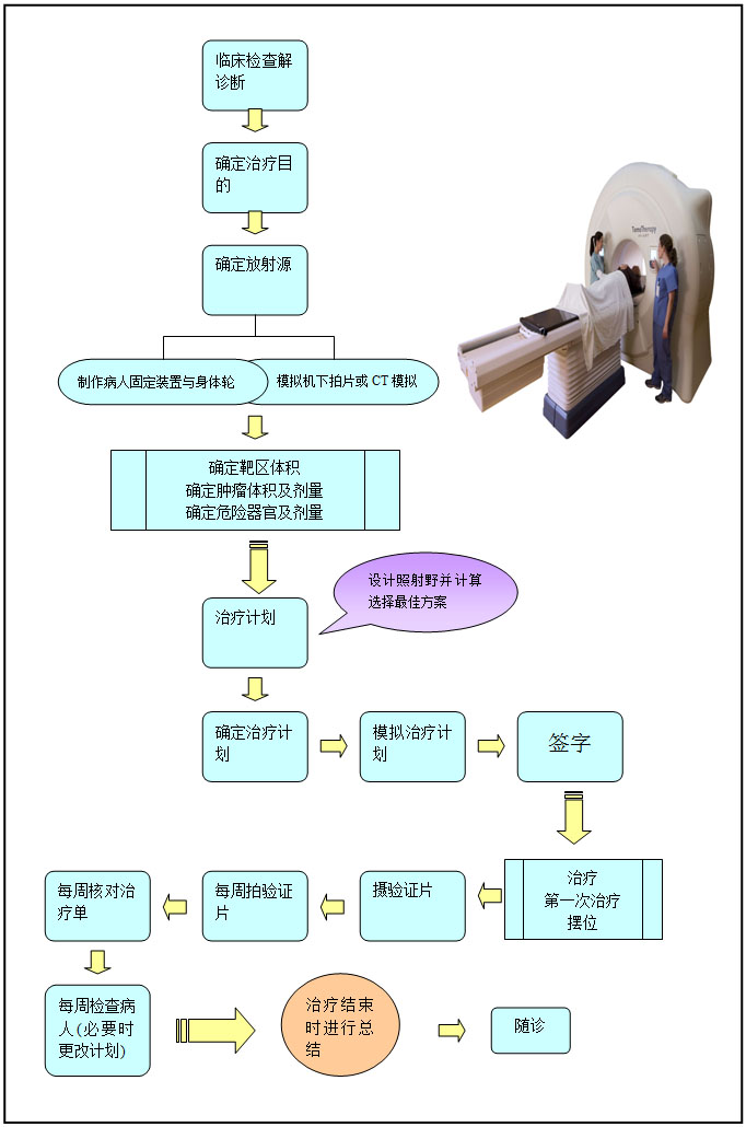 放疗流程图